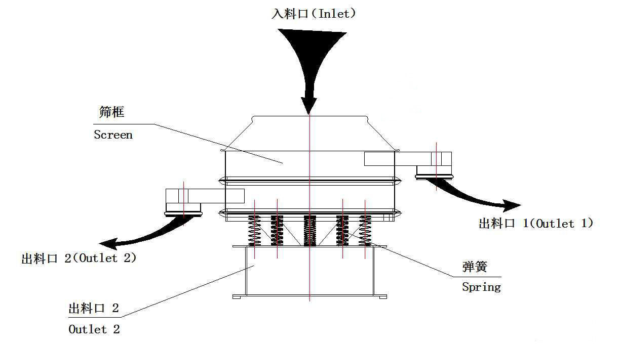 加緣式篩粉機