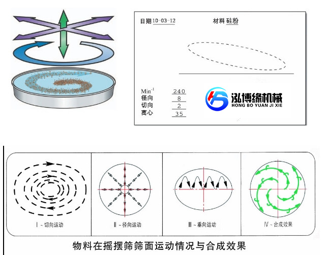 泓博緣YBS-1000型搖擺篩式圓型篩粉機(jī)生產(chǎn)完畢等待發(fā)貨