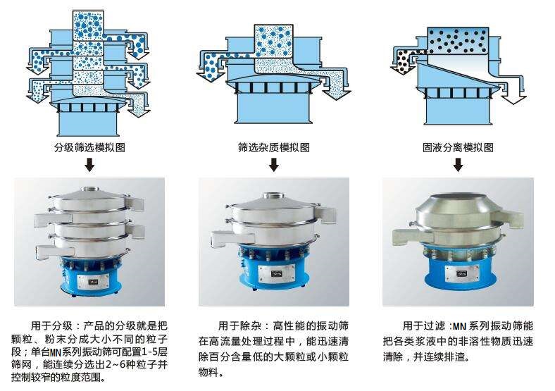 化工篩分機(jī)/氯化鈉超篩粉機(jī)/超聲波振動(dòng)篩的使用